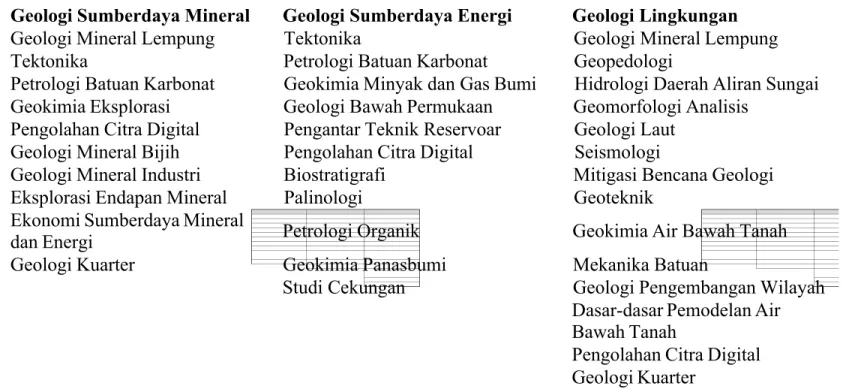 Tabel 2 . 5 . Distribusi matakuliah elektif dikelompokkan sesuai dengan minat konsentrasi keilmuan Geologi Sumberdaya Mineral  Geologi Sumberdaya Energi  Geologi Lingkungan