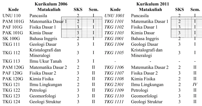 Tabel 3 . 1 .  Ekuivalensi matakuliah wajib Kurikulum 2006 dengan matakuliah wajib Kurikulum 2011.