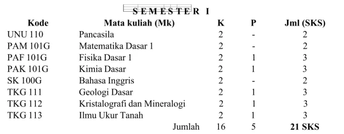 Tabel 1 . 1 . Kurikulum 2006 Program Studi S1 Teknik Geologi FT UGM S E M E S T E R  I