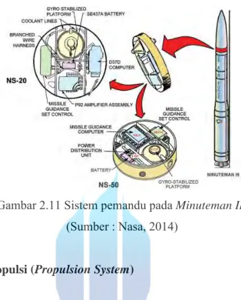 Gambar 2.11 Sistem pemandu pada Minuteman III  (Sumber : Nasa, 2014) 