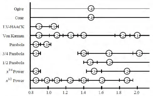 Gambar 2.4 Perbandingan hidung roket dengan mach number  (Sumber: Crowell, 2006) 