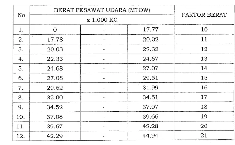 Tabel Faktor Berat Pesawat Udara.