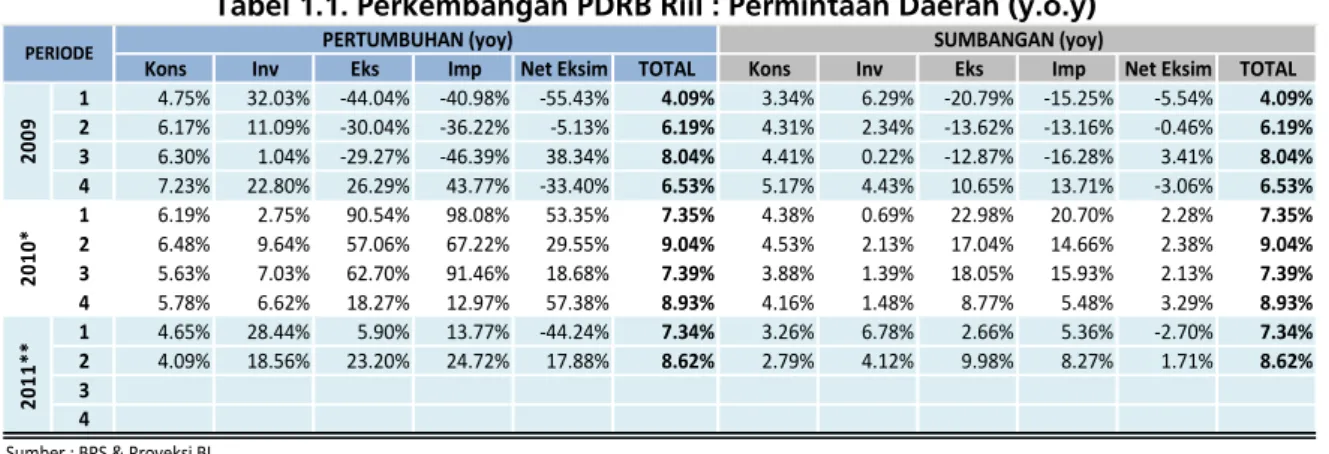 Tabel 1.1. Perkembangan PDRB Riil : Permintaan Daerah (y.o.y) 