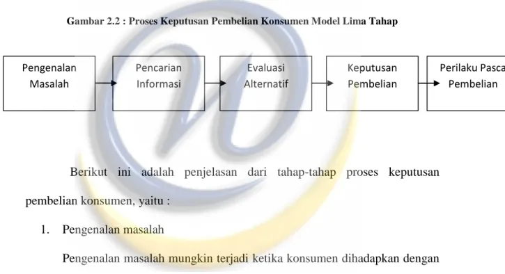 Gambar 2.2 : Proses Keputusan Pembelian Konsumen Model Lima Tahap 