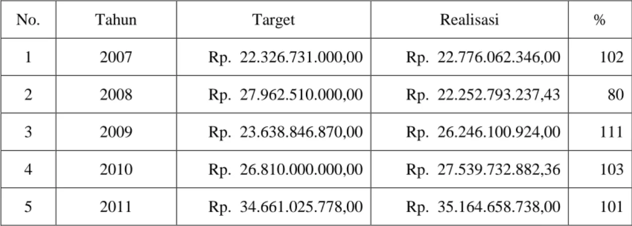 Tabel 1  : Target dan Realisasi PAD Kabupaten  Rokan Hulu Tahun 2007 – 2011 