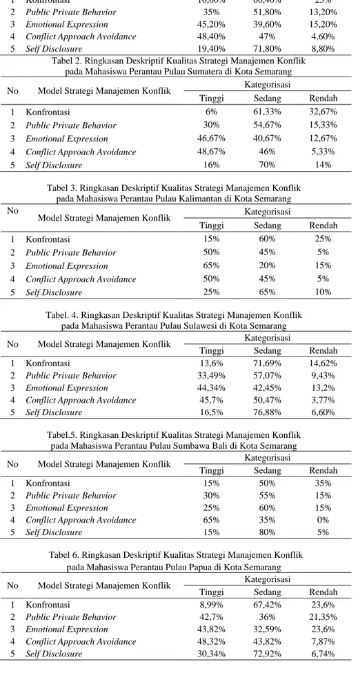 Tabel 2. Ringkasan Deskriptif Kualitas Strategi Manajemen Konflik   pada Mahasiswa Perantau Pulau Sumatera di Kota Semarang  No   Model Strategi Manajemen Konflik   Kategorisasi 