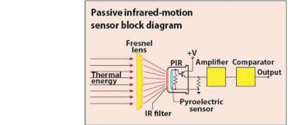 Gambar 1. Blok diagram sensor PIR 