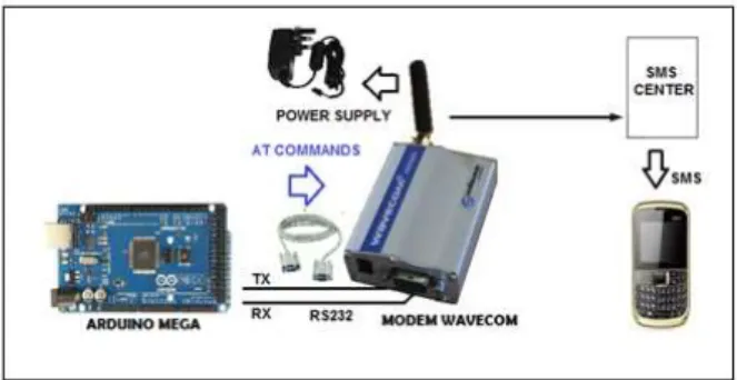Gambar 5.  Perancangan modem wavecom. 