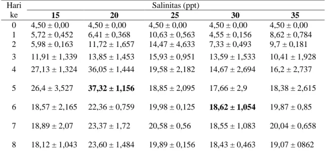Tabel 2. Kepadatan rata-rata Nitzschia sp. Pada Berbagai Tingkat Salinitas (x10 6 Hari  sel/mL)  ke  Salinitas (ppt)  15  20  25  30  35  0  1  4,50 ± 0,00  5,72 ± 0,452  4,50 ± 0,00  6,41 ± 0,368  4,50 ± 0,00  10,63 ± 0,563  4,50 ± 0,00  4,55 ± 0,156  4,5