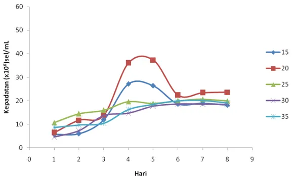 Tabel 2.  Kadar Total Lipid yang Dihasilkan Nitzschia sp. pada Berbagai Tingkat Salinitas yang  Berbeda 