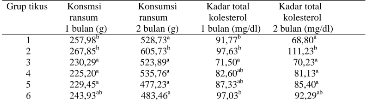 Tabel 1.  Hasil uji lanjut Duncan kadar total kolesterol serum tikus  setelah 1 dan 2 bulan percobaan 