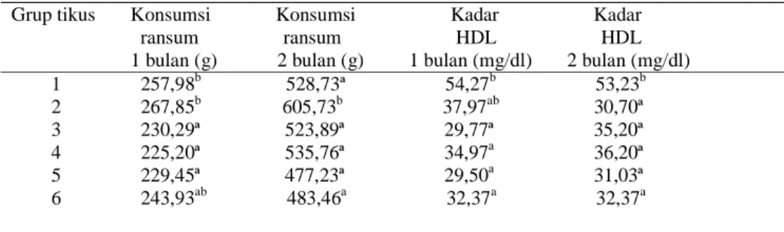 Tabel 2.  Hasil uji lanjut Duncan kadar HDL serum tikus  setelah 1 dan 2 bulan percobaan 