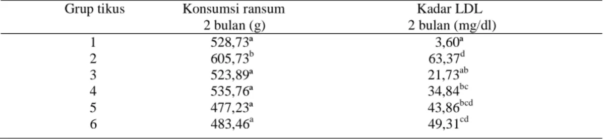 Tabel 3.  Hasil uji lanjut Duncan kadar LDL serum tikus setelah 2 bulan percobaan  Grup tikus                Konsumsi ransum                                     Kadar LDL                                         2 bulan (g)                                  
