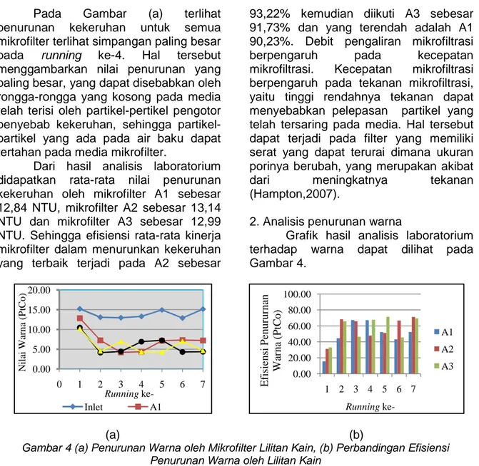 Grafik  hasil  analisis  laboratorium  terhadap  warna  dapat  dilihat  pada  Gambar 4