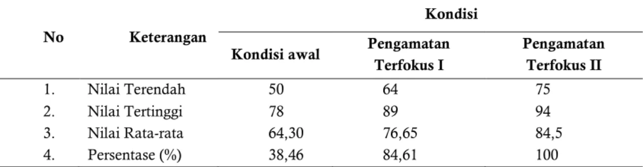 Tabel 4.9  Peningkatan Hasil Kemampuan Mengapresiasi Motif Batik Demak 