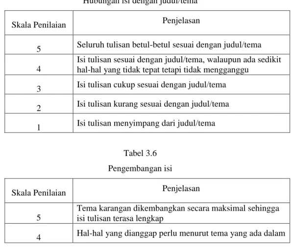 Tabel 3.6  Pengembangan isi 