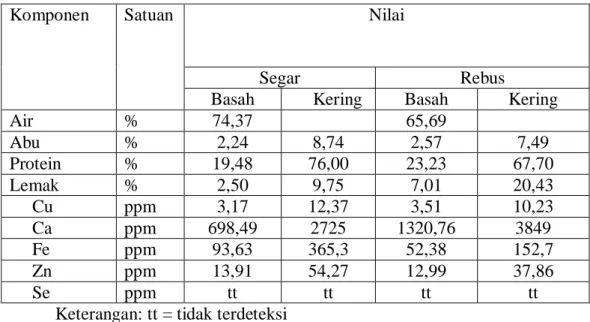Tabel 1.  Kandungan mineral proksimat daging kerang darah (Anadara granosa)  mentah dan rebus 