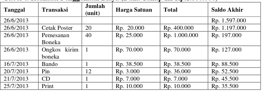 Tabel 3. Realisasi Penggunaan Biaya (Dana Tahap II Rp.2.000.000) 