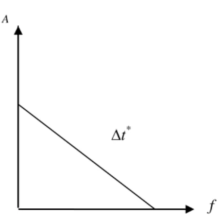 Gambar 7. Contoh  kurva amplitudo terhadap  frekuensi  dengan  gradien  negatif  untuk  menentukan nilai atenuasi diferensial