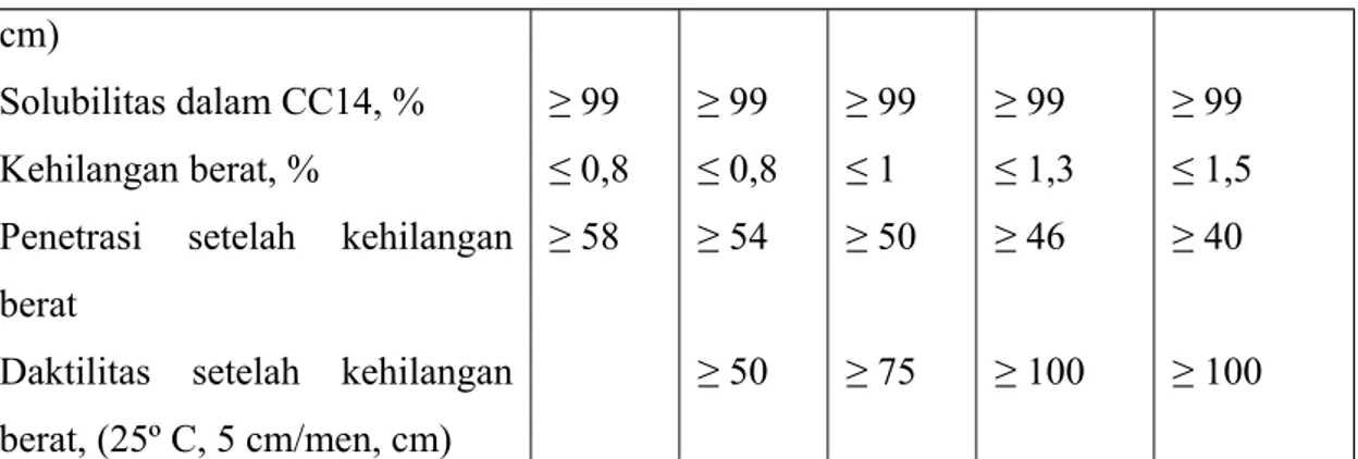 Tabel  8.2  Spesifikasi Aspal Keras menurut Bina Marga (1999)