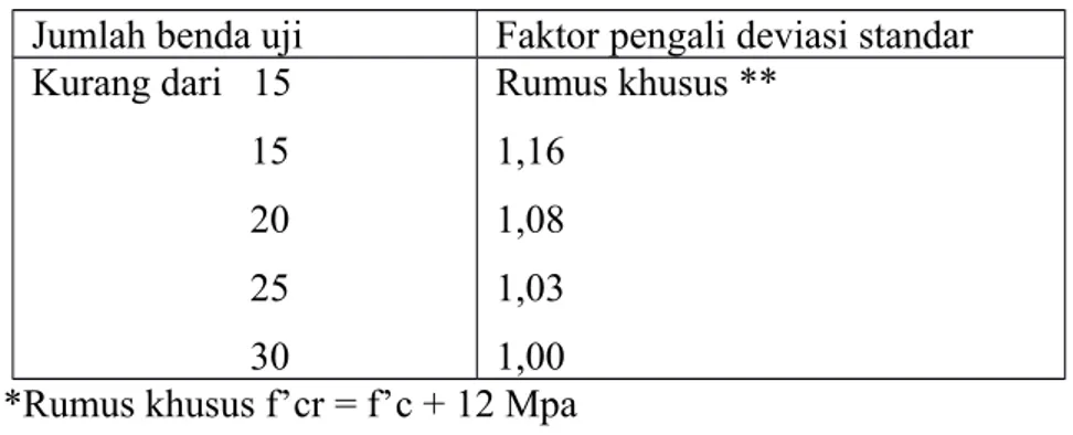 Tabel 2.1. Faktor Pengali deviasi standar, SNI T 15 - 1991 Jumlah benda uji Faktor pengali deviasi standar Kurang dari   15                       15                       20                        25                       30 Rumus khusus **1,161,081,031,00