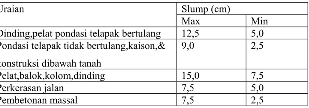 Tabel 2.3: Nilai nilai slump untuk pekerjaan beton