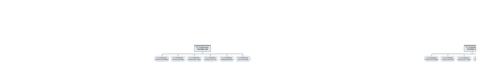 Gambar 1.1 Struktur Organisasi PLN Pikitring JBN