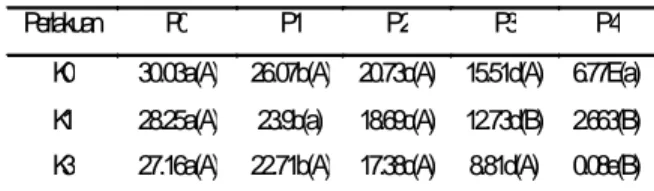 Tabel 5. Pengaruh interaksi cekaman kekeringan dan gulma teki terhadap laju fotosintesis ?mol/m2/s.