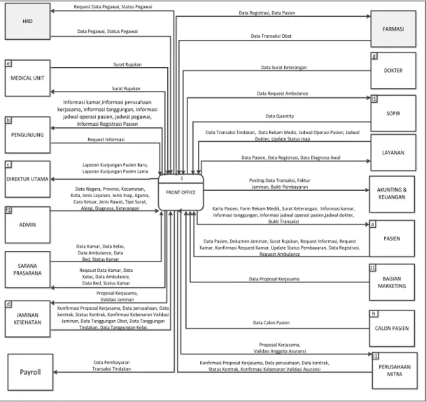 Gambar 4.6 merupakan Rancangan Umum Sistem Informasi Rumah Sakit  Modul Front Office dalam bentuk Diagram Konteks