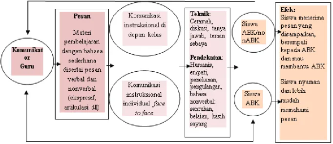 Gambar 2 Pola Komunikasi Instruksional Guru Pada Siswa ABK