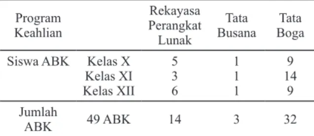 Tabel 1 Data Siswa ABK di SMK BPP Kota Bandung. 