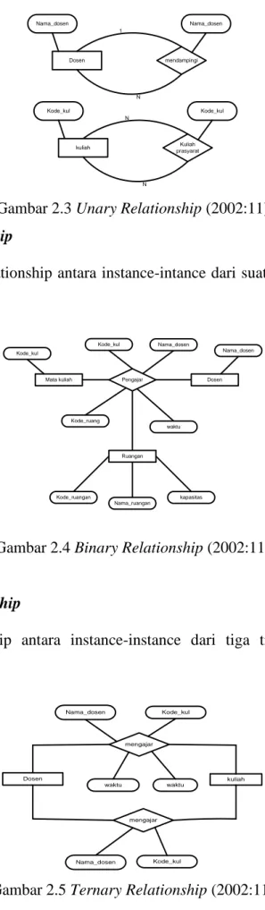 Gambar 2.3 Unary Relationship (2002:11)  2.  Binary Relationship 