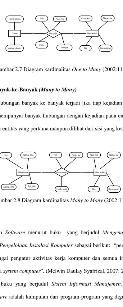 Gambar 2.7 Diagram kardinalitas One to Many (2002:11) 