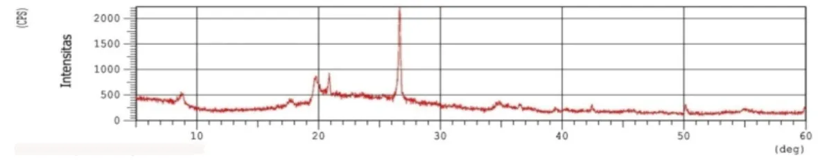 Gambar 1 memperlihatkan pola difraksi  sinar-x antara intensitas terhadapsudut 2θ, dari  gambar terlihat pola unsur kaolin  alammodifikasi  (aktivasi kimia dan fisika)  masih bersifat amorf