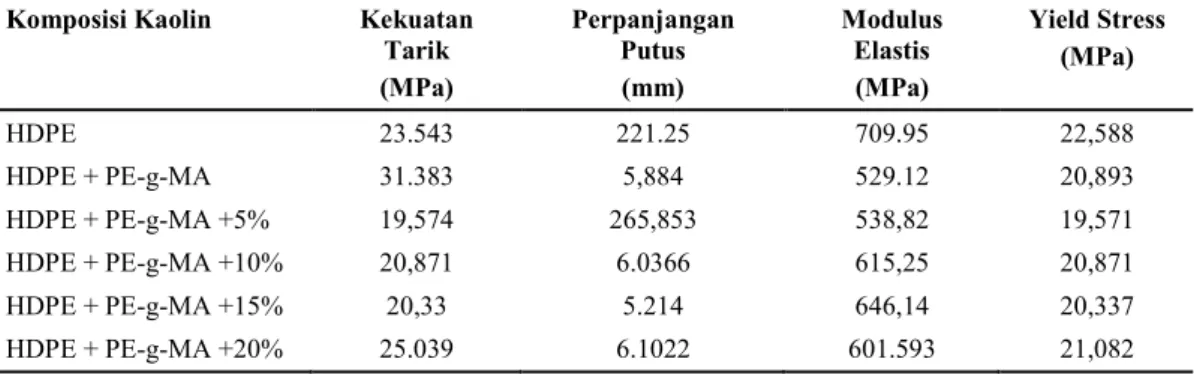 Tabel 3. Data Hasil Uji Mekanik Komposit   Komposisi Kaolin  Kekuatan 