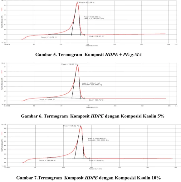 Gambar 6. Termogram  Komposit HDPE dengan Komposisi Kaolin 5% 