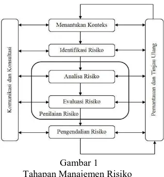 Gambar 1 Tahapan Manajemen Risiko 