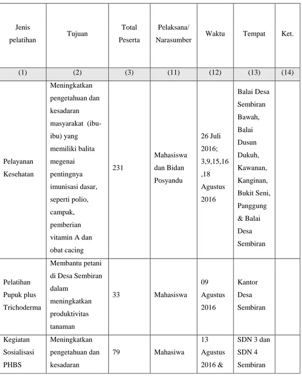 Tabel 3. 1 Rencana Pelatihan Masyarakat 