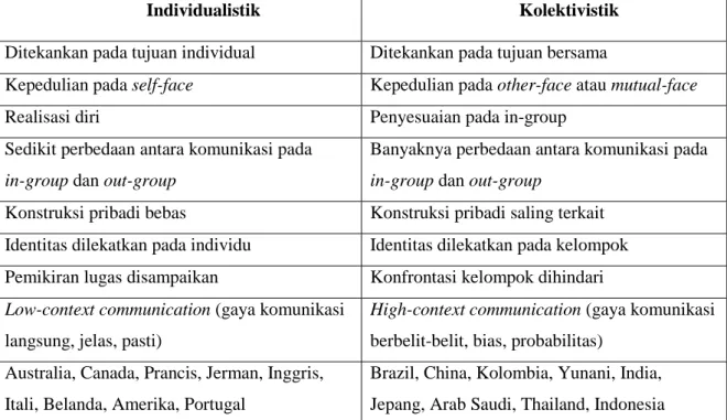 Tabel 1. Karakteristik Budaya ala Hofstede 