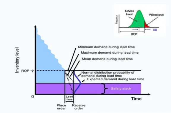 Gambar 2.4 Reorder Point pada Probabilistic model 