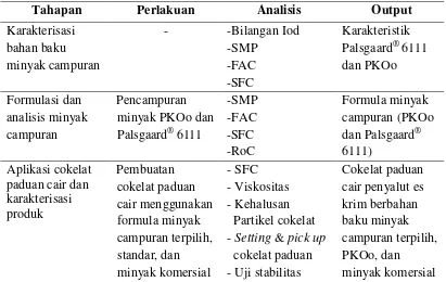 Tabel 1 Tahapan penelitian 