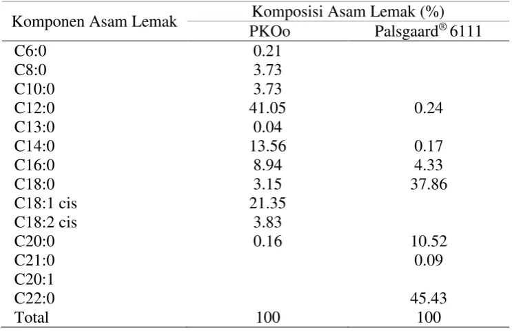 Tabel 4 Komposisi asam lemak bahan baku minyak campuran 
