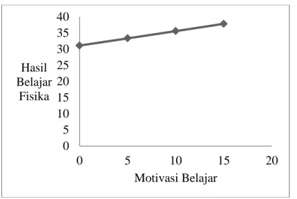 Grafik 1 Peningkatan Motivasi Belajar dengan Hasil Belajar Fisika Siswa 