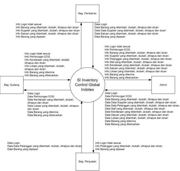 Gambar 3.6 Diagram Konteks Sistem Informasi Inventory Control di Global  Indotex Jakarta 