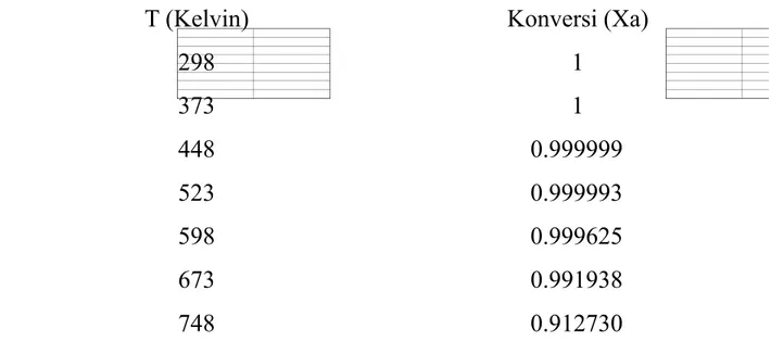 Tabel Perbandingan temperature terhadap nilai konversi pada tinjauan thermodinamika
