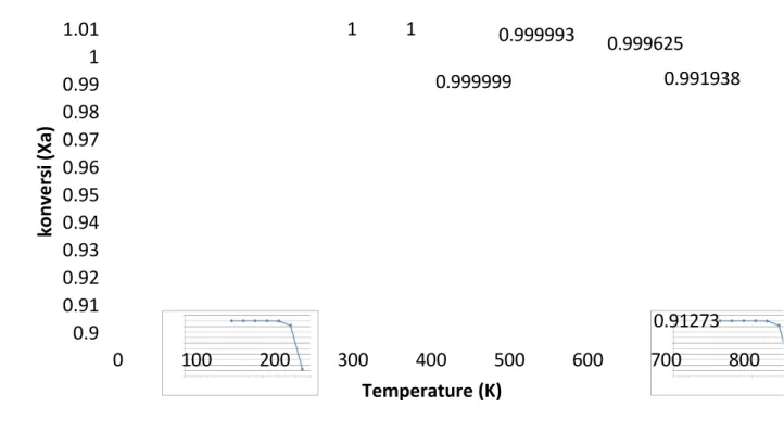 Grafik Hubungan Temperatur Dengan Nilai Konversi Pada Tinjauan Thermodinamika