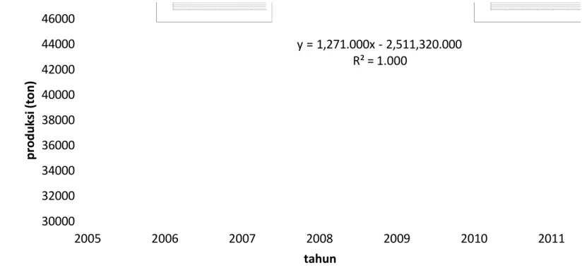 Grafik 1.2 Perkembangan Produksi Asam Asetat di PT IACI