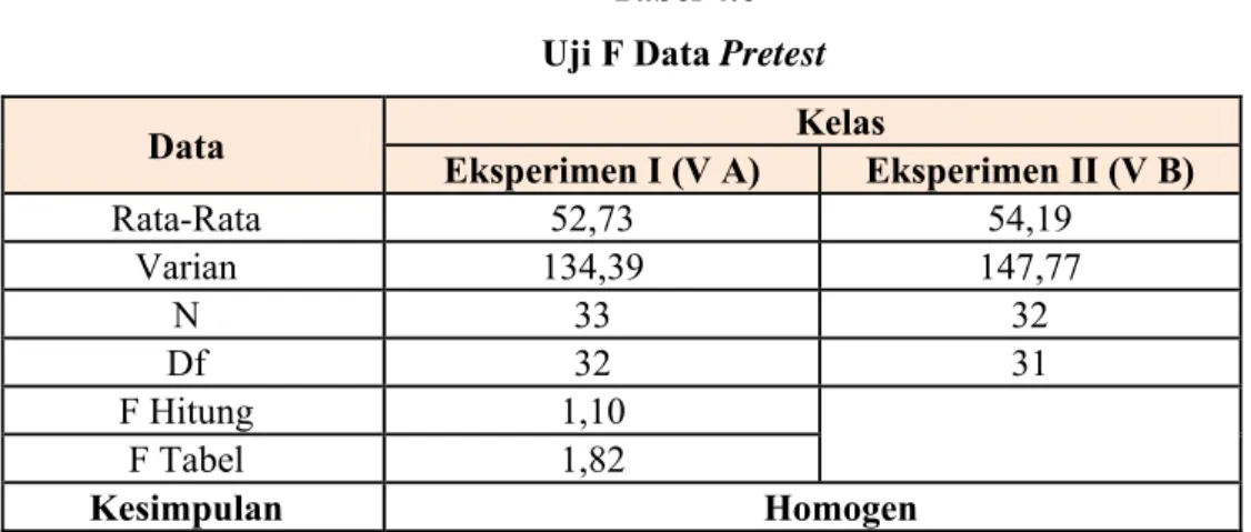 Tabel 4.6  Uji F Data Pretest  