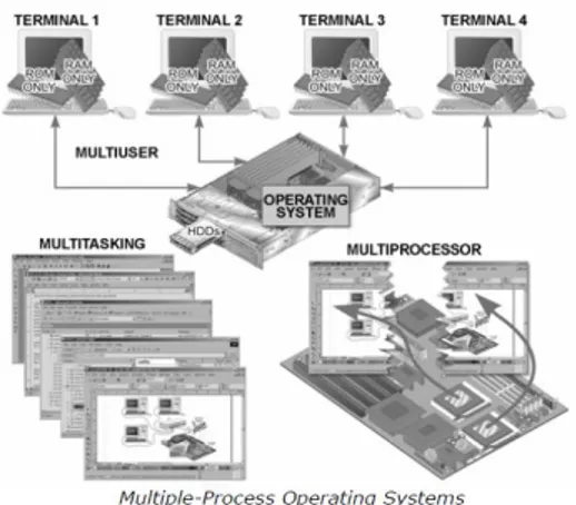 Gambar 3 Multiple Process Operating System