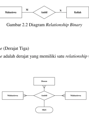 Gambar 2.2 Diagram Relationship Binary 